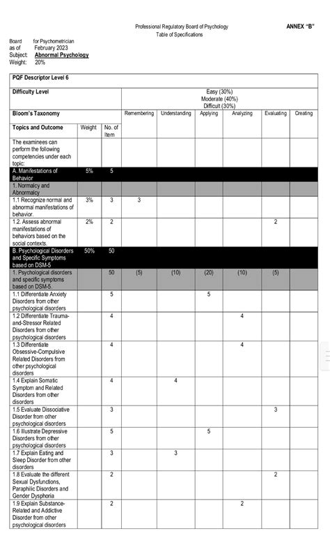 blepp requirements 2024|The new Table of Specification for BLEPP is out! There are major .